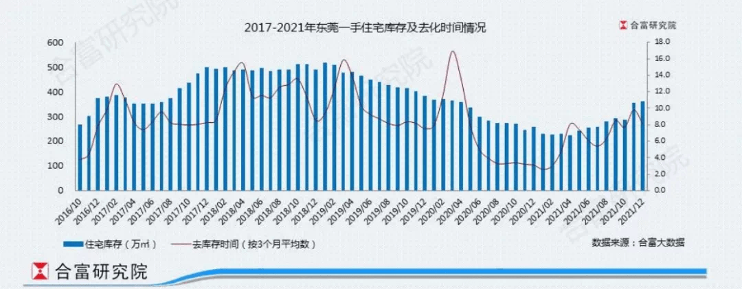 均價約27萬元㎡2021年東莞房價同比上漲約12