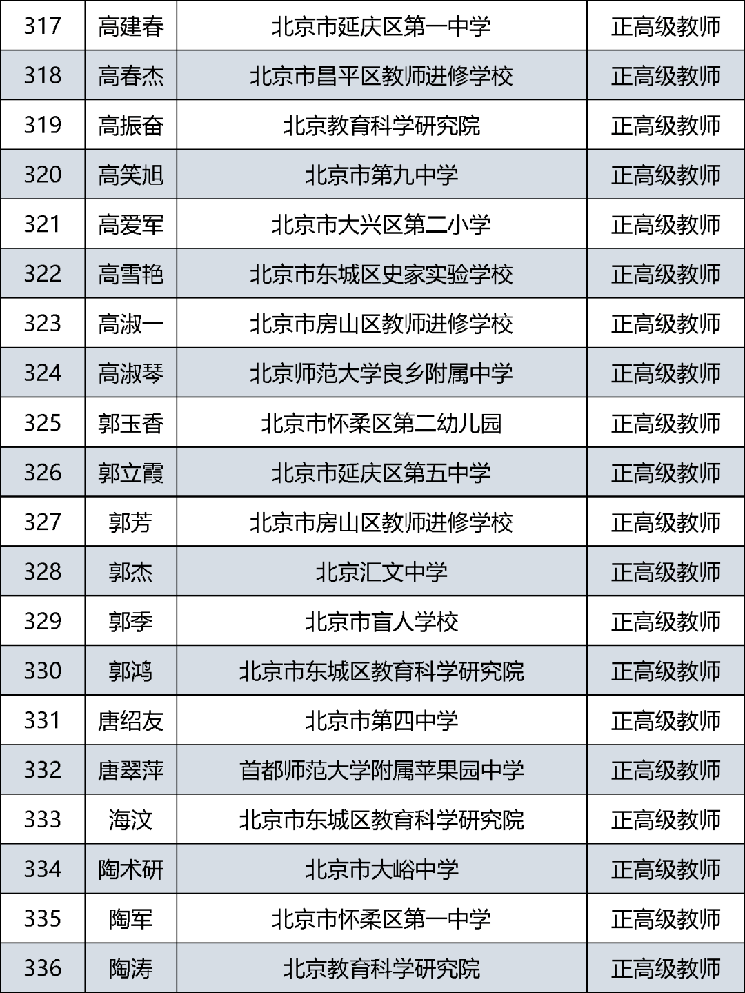 首都|385人通过评审！北京市中小学教师系列正高级职称评审结果公示