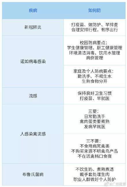 人员|1月，请重点防范5种病