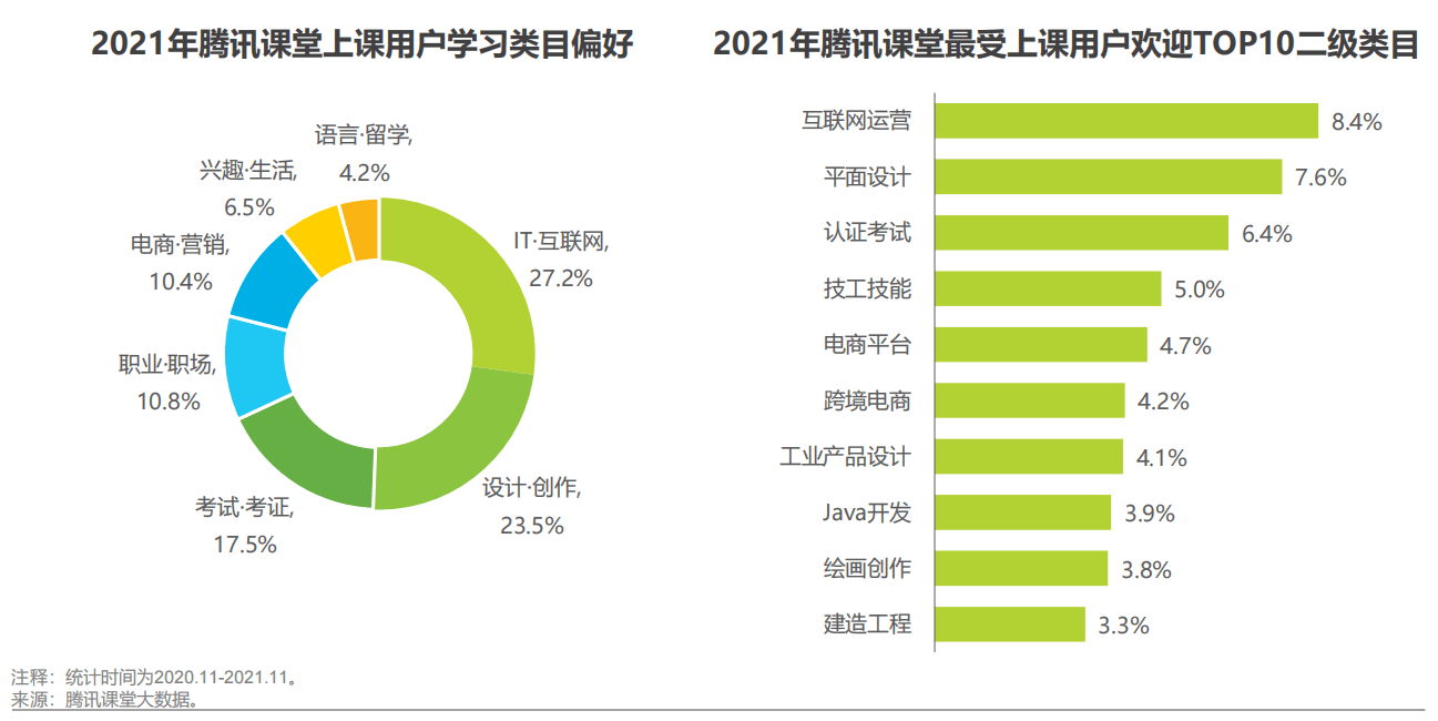 报告|2021年腾讯课堂大数据：IT类课程最受欢迎，00后、95后为主要付费群体