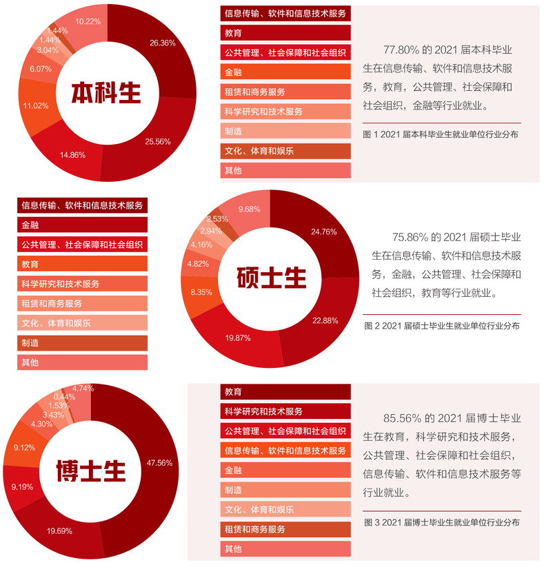 信息|70%毕业生进入体制内！2021年，清北毕业生都去哪了？