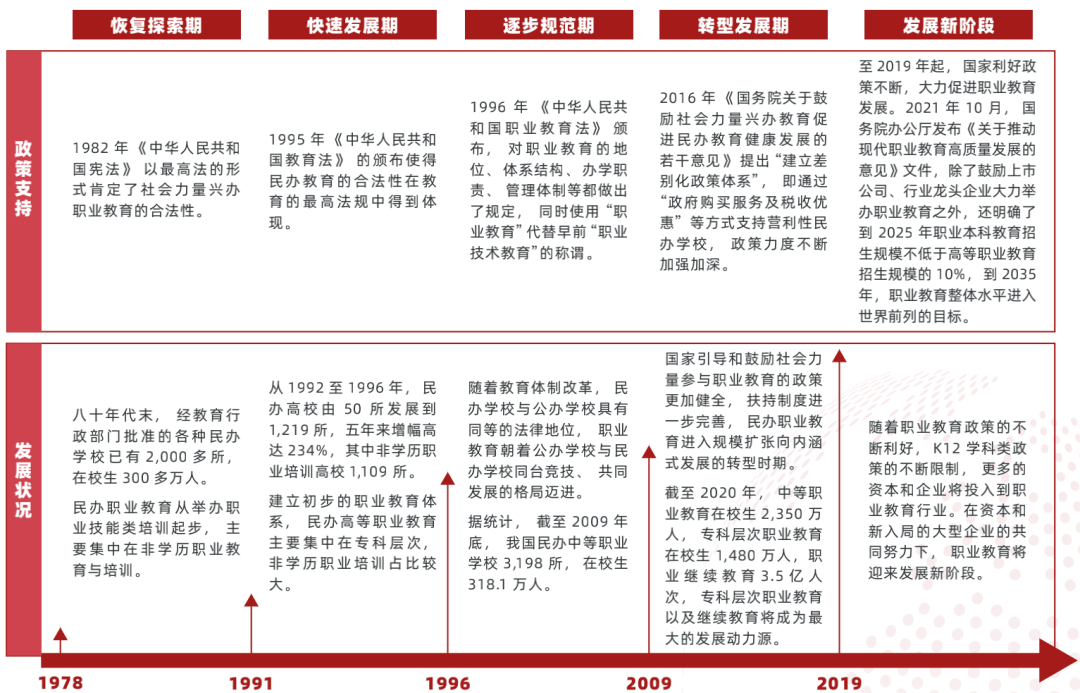 教育|2022 中国职业教育行业报告（一）