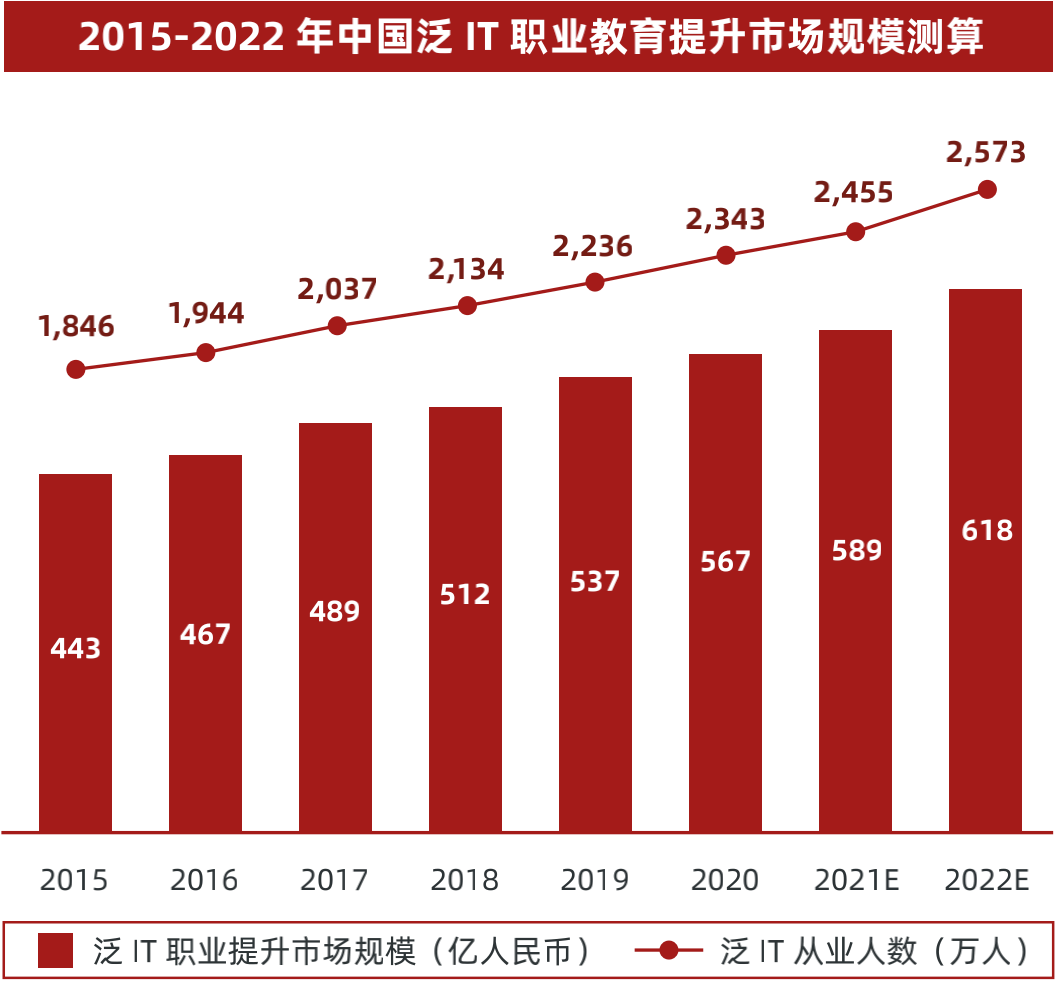 的需求|市场供需两旺，IT 培训的增与快