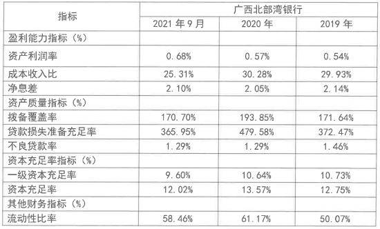 广西北部湾银行2022年拟发行670亿元同业存单