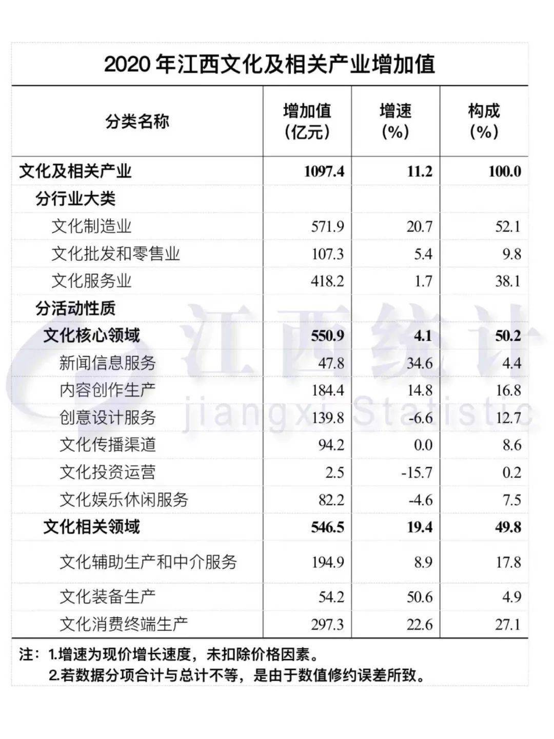 江西2020年GDP_数据解读2020年江西文化及相关产业增加值占GDP比重为4.26%