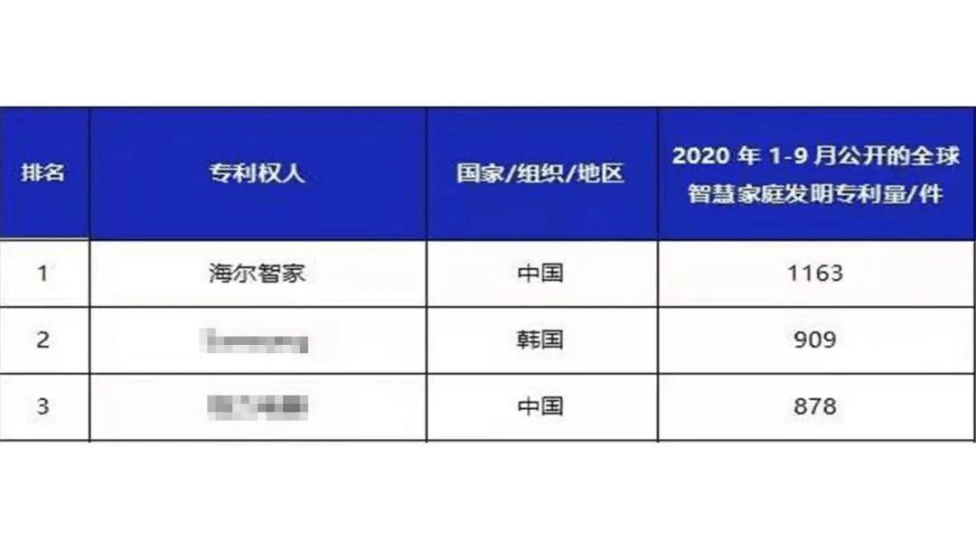 用户|2021全球智慧家庭发明专利榜，谁是TOP3？