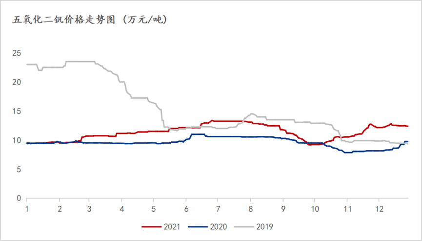 (五氧化二釩價格走勢圖)與此同時,卓創資訊數據顯示,2021年鈦白粉均價