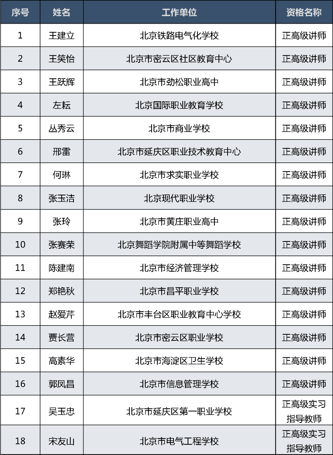 职称|有你的老师吗？2021北京中等职业学校教师系列职称评审结果公示