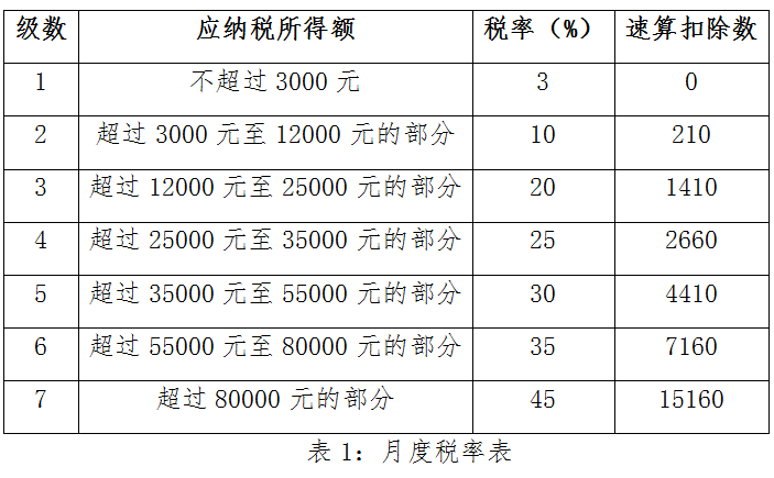 注意年終獎扣稅有重大好消息附具體計算公式