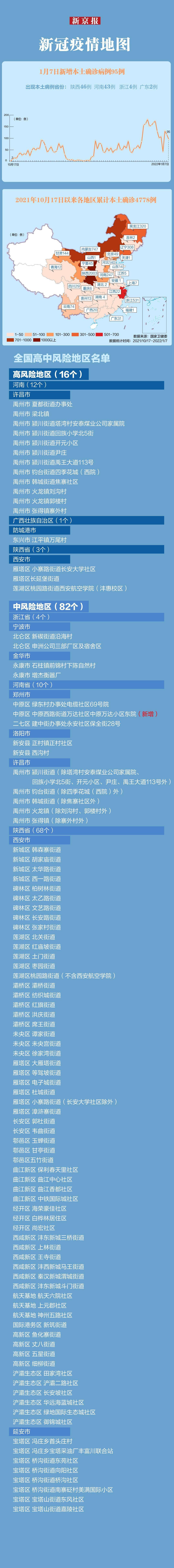 疫情 最新疫情速览 |本土确诊+95，其中陕西+46、河南+43