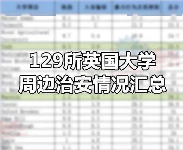 留学|英国129所大学周边治安排名