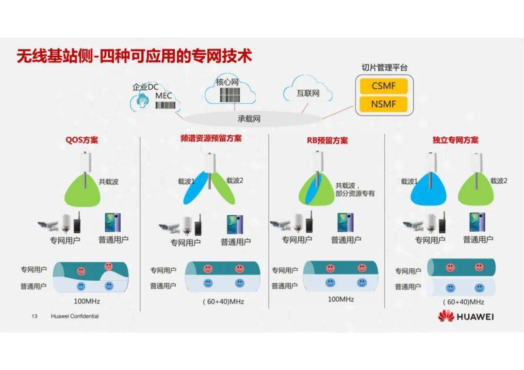 華為園區5g專網解決方案ppt