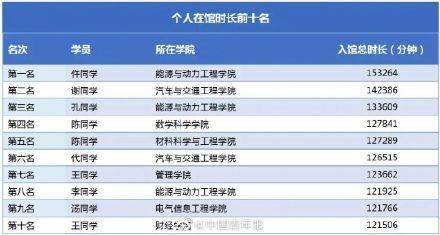 时长|高校公布图书馆达人榜：一大学生一年去1058次图书馆！