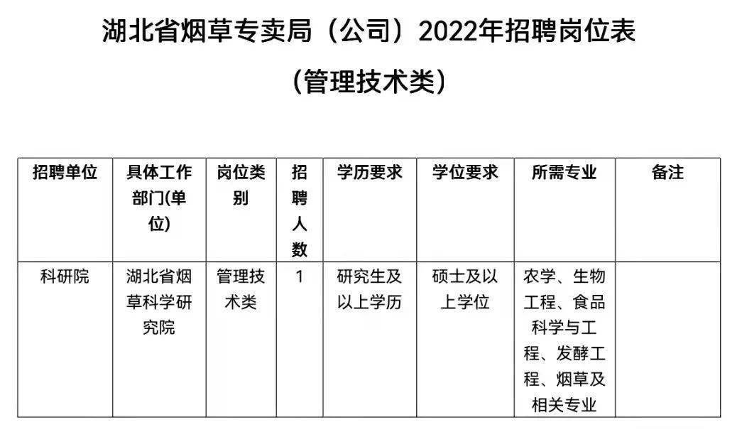 招聘信息湖北省菸草專賣局公司2022年招聘公告