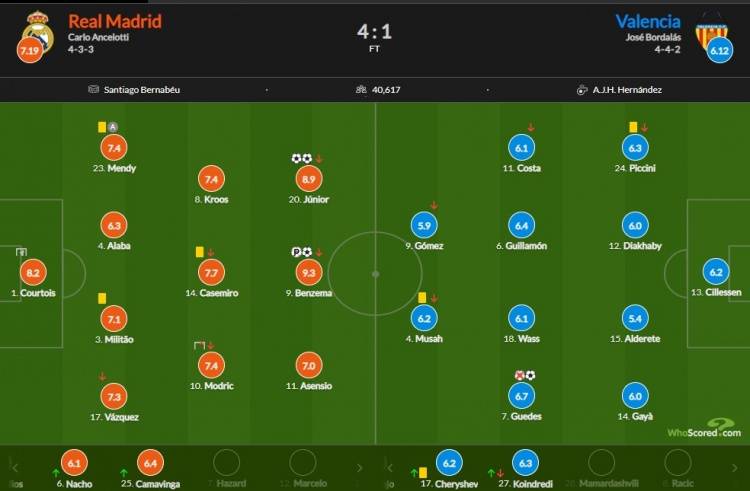 评分|皇马vs瓦伦西亚评分：本泽马双响9.3分最高 维尼修斯8.9分次席