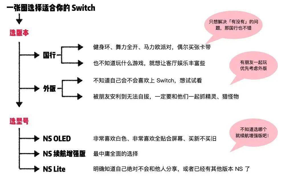 国行|国行 Switch OLED 也来了！一篇文章帮你解决选购 NS 的两大难题