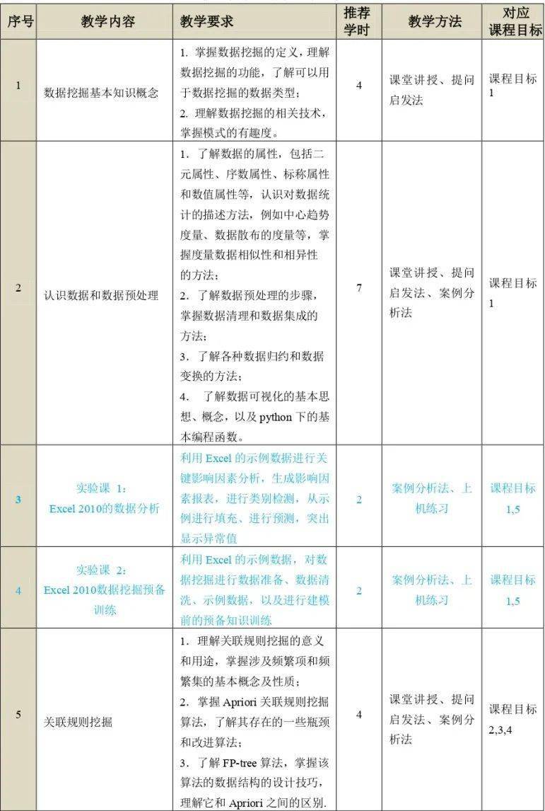 大数据挖掘及应用教学大纲