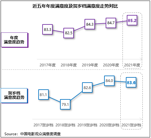 寒冬|《雄狮少年》领衔贺岁档满意度，2021年度观众满意度创新高