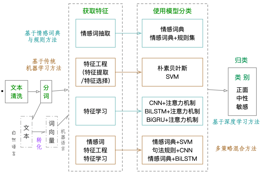 情感|舆情情感是如何被测量的？