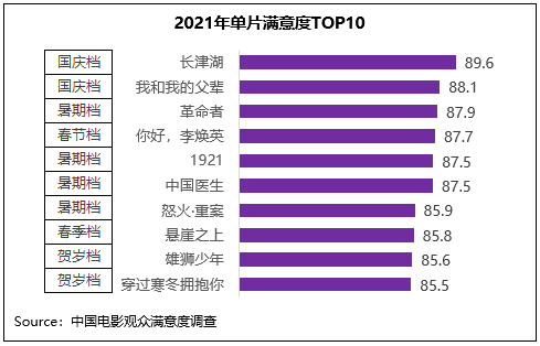 寒冬|《雄狮少年》领衔贺岁档满意度，2021年度观众满意度创新高