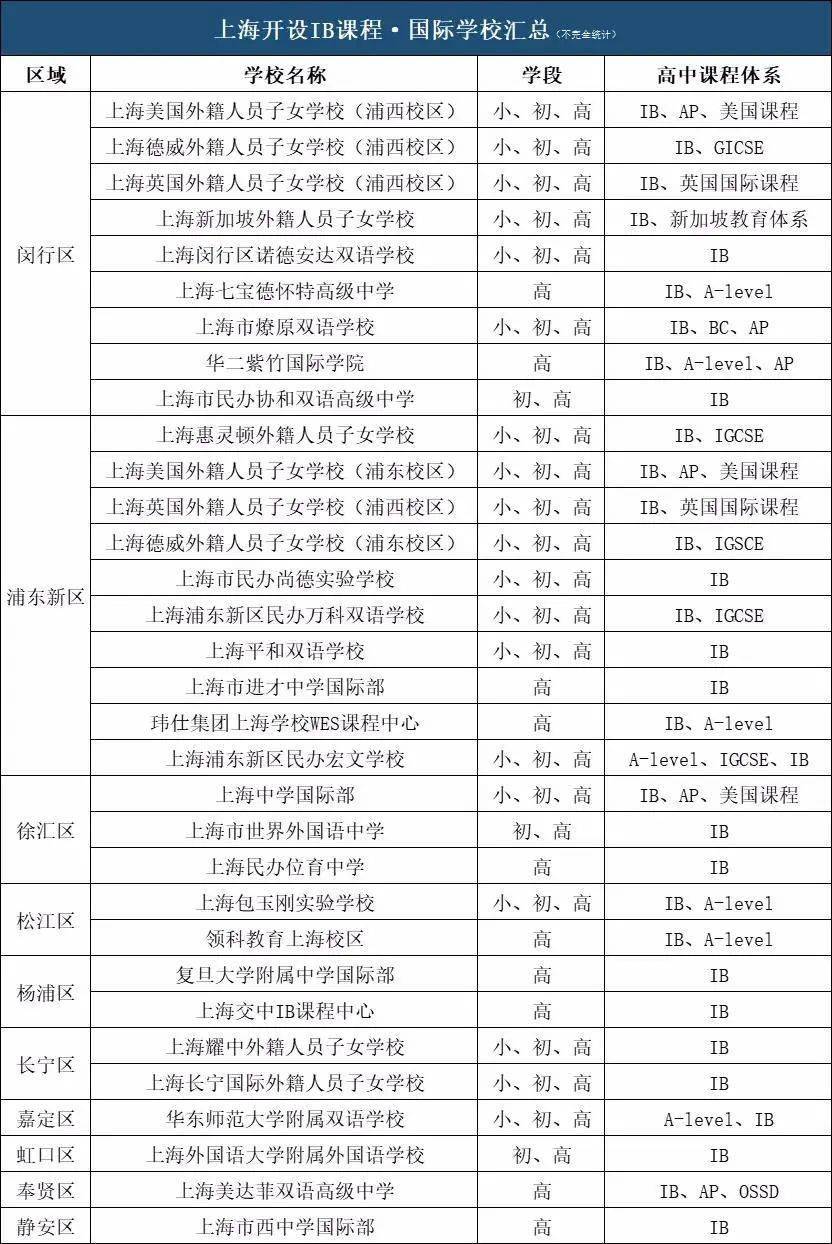 上海|上海 IB 国际学校大盘点，到底哪所国际学校更强？