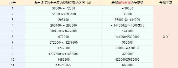 剛剛個稅變了國家宣佈年終獎個稅優惠延續到2023年底