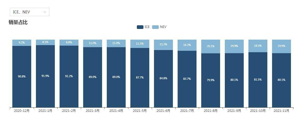   新能源车(NEV)销量占比，最低出现在1月(8.1%)，最高出现在8月(20.1%)：
