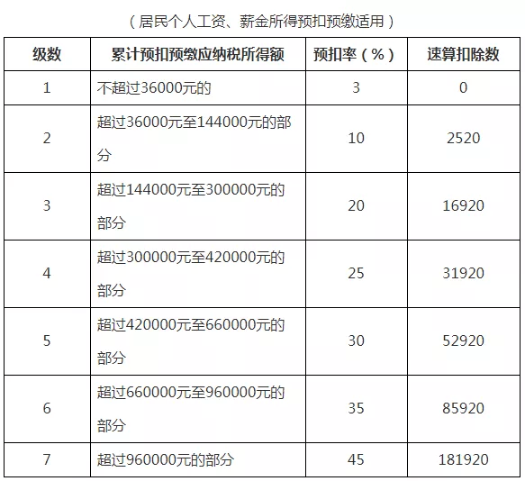 76綜合所得:工資,薪金所得;勞務報酬所得;稿酬所得;特許權使用費所