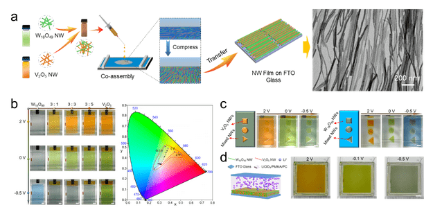 中国科大俞书宏院士团队研制出新型多色显示和柔性自供电电致变色器件