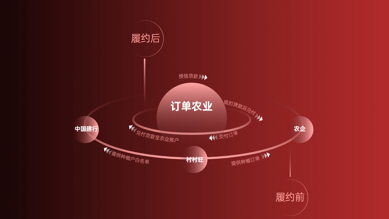 "保底收购 百万贷款"组合拳:村村旺为订单农业套上"双保险"_农企_融资