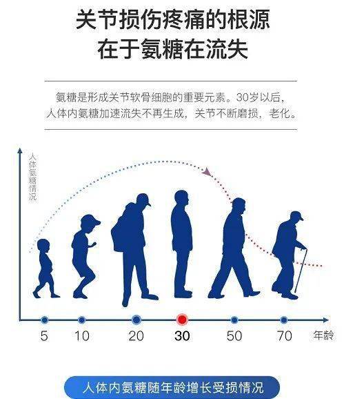 问题|我国膝关节炎患者达1.2亿，你的膝盖还剩多少寿命？