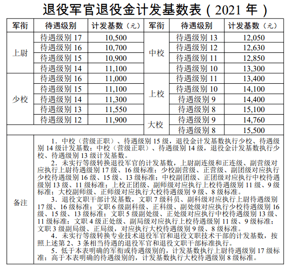 退役军人可逐月领取退役金!官方发文→_安置_军士_军官