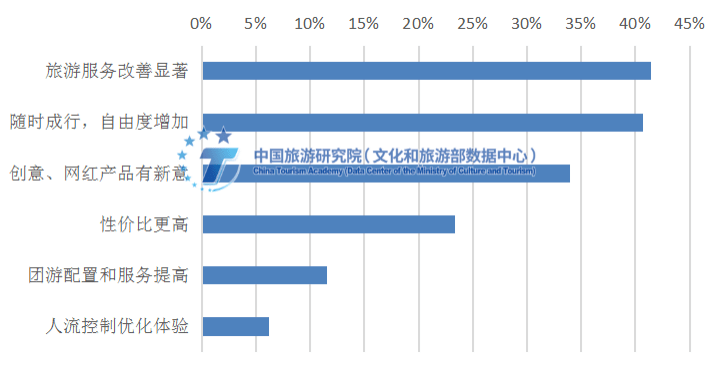 疫情|《2021年全国旅游服务质量调查报告》在线发布