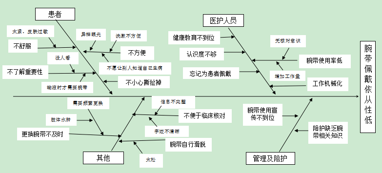 病人腕带颜色护理级别图片