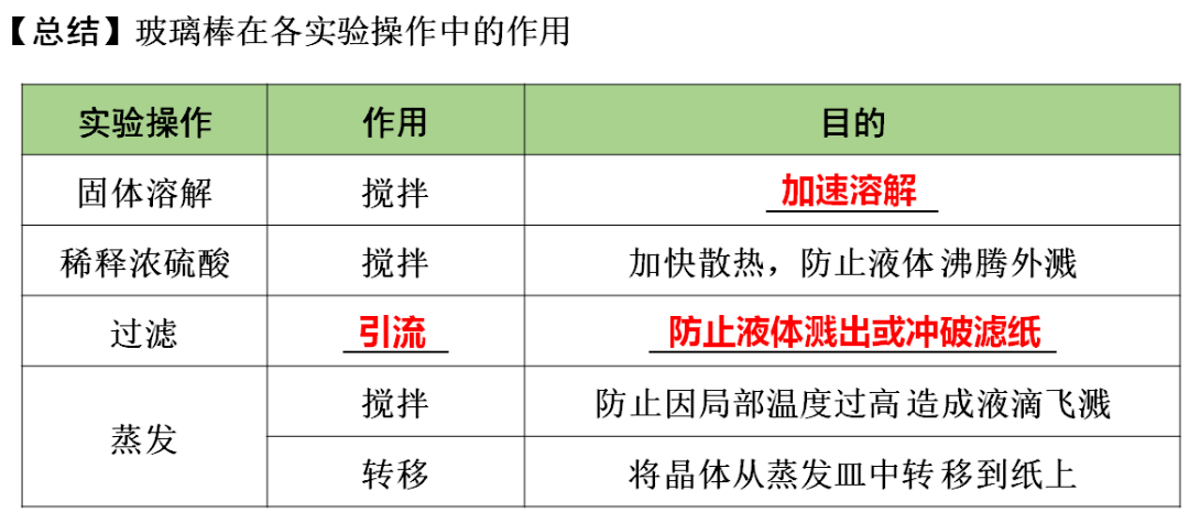 网络|初中化学期末重要知识梳理，含高频命题点整理（1-7单元）