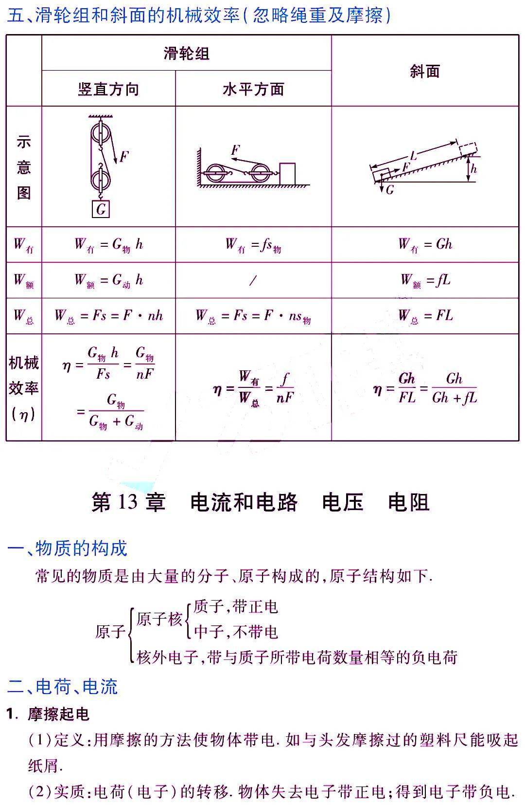 版权|初中物理 | 初中物理各章节知识点归纳，八、九年级期末复习专用！