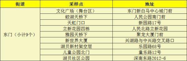 东湖街道|1月12日罗湖、福田两区免费核酸检测采样点名单更新啦！