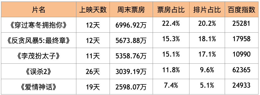 全球|榜单｜没有好片儿的元旦档票房惨淡 《王牌部队》彰显新时代军人风采