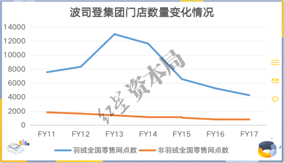 品牌 羽绒服上万，波司登怎么就越卖越贵了？