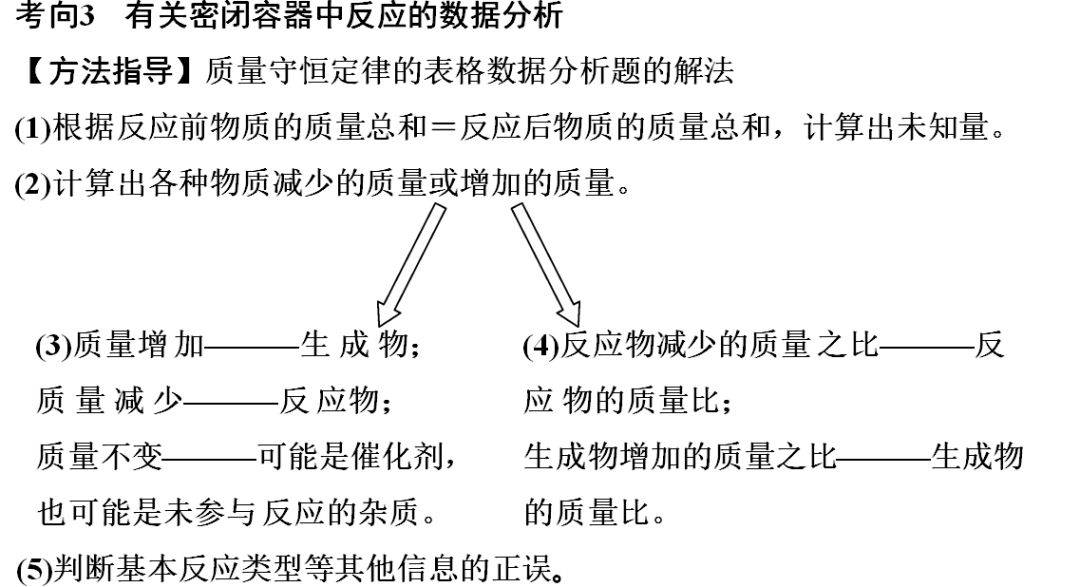 网络|初中化学期末重要知识梳理，含高频命题点整理（1-7单元）