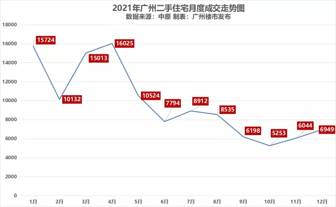 2022年房價回暖已成定局!_城市_成交_廣州