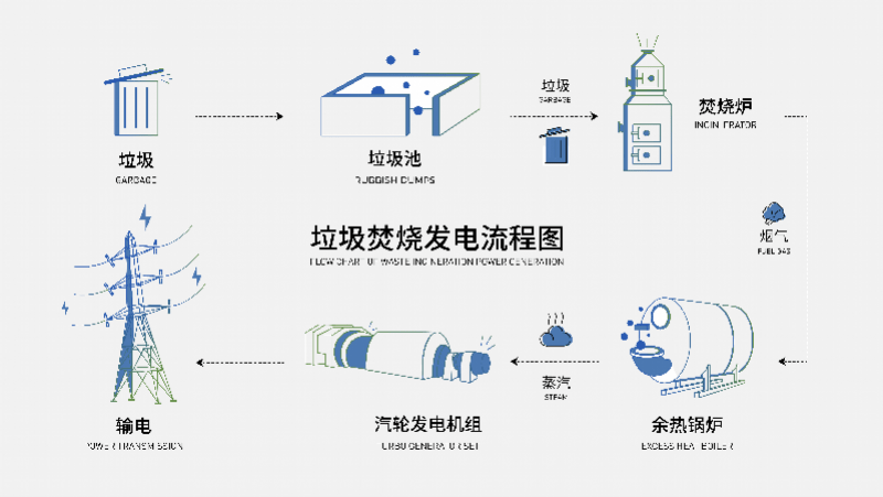 装上“工业大脑”后，100座垃圾焚烧炉年“省”一座水电站
