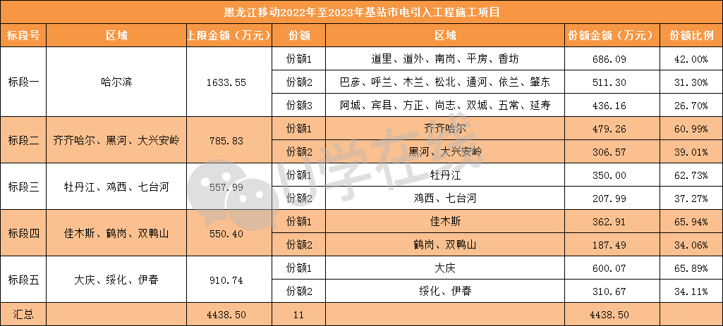 6折！黑龙江移动基站市电引入工程施工项目开标，5家企业中标