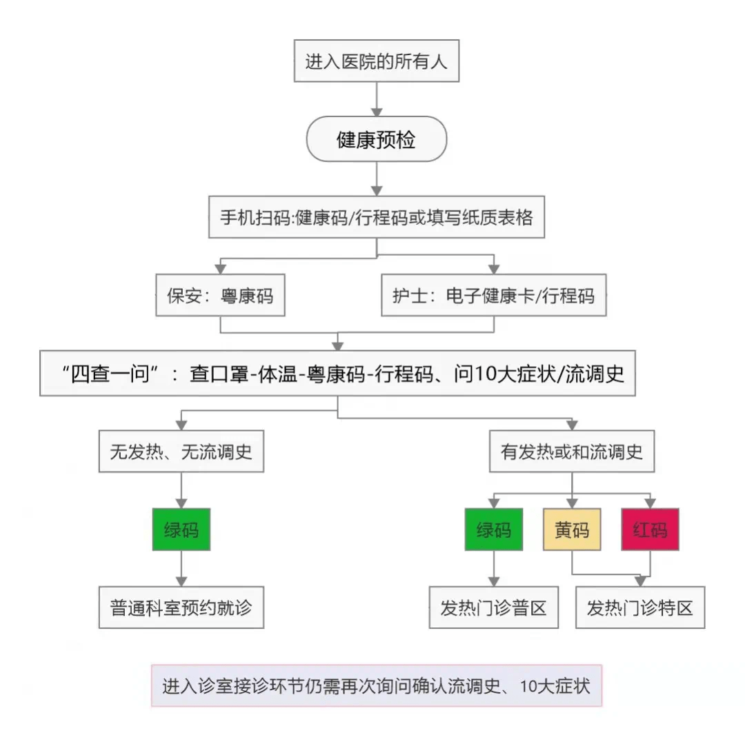 须知|深圳多家医院提醒!就诊须知