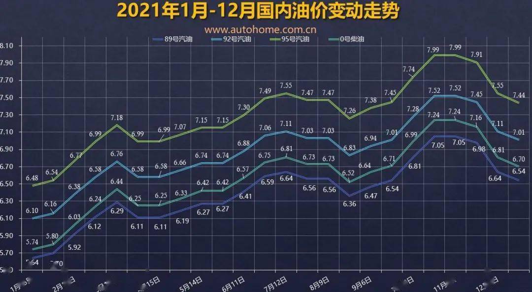 根据国际油价趋势,目前预计上调油价310元/吨,超过上调红线,折合升