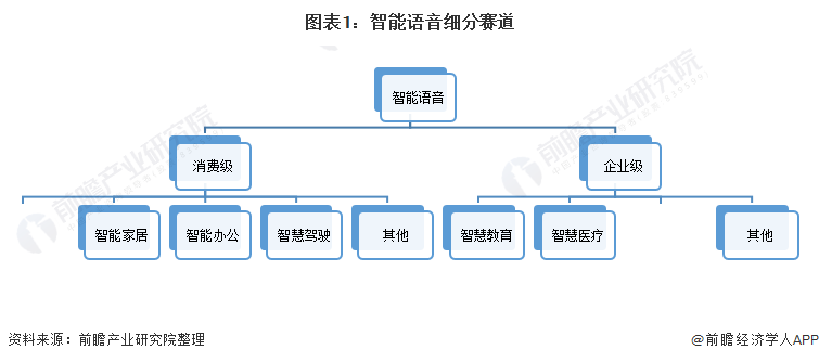 中国智能语音行业细分市场：分为两个级别的市场