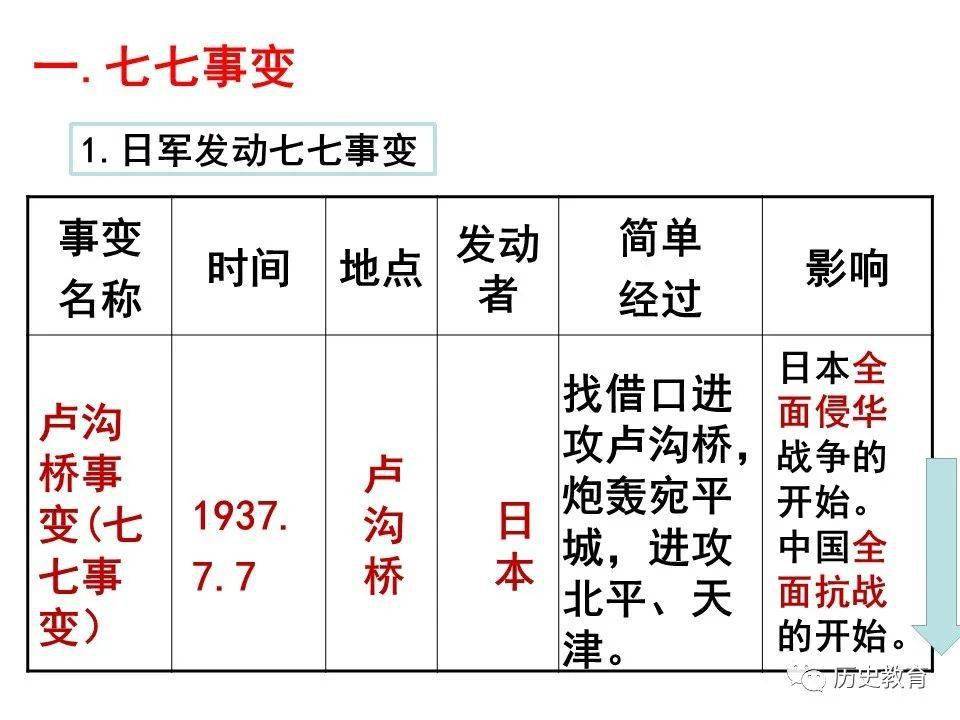 19七七事变与全民族抗战课件2021-2022学年部编版八年级历史上册_学年