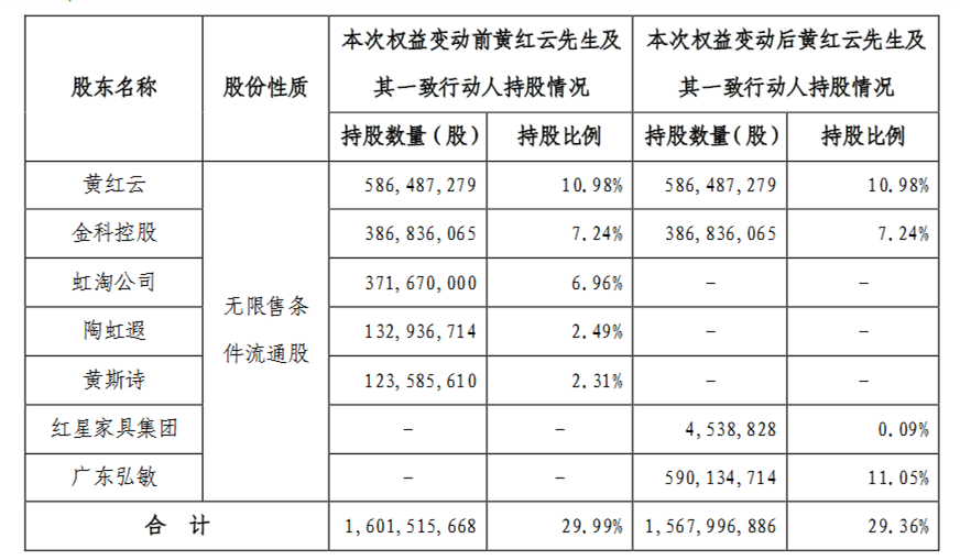 黄红云|?金科黄红云“一致行动人”重新组合，实控人地位有惊无险