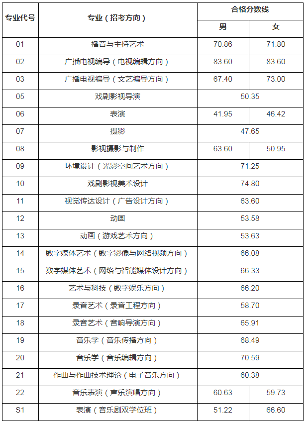 中国传媒大学2019年2021年播音与主持艺术专业录取分数线汇总