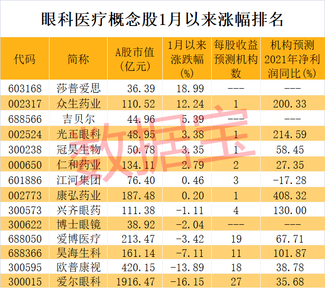 预测|影响6亿人群！眼健康规划来了，机构力挺，4只龙头股预测高增长